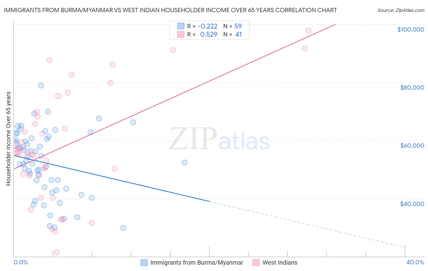 Immigrants from Burma/Myanmar vs West Indian Householder Income Over 65 years