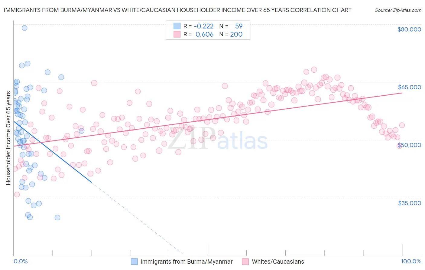 Immigrants from Burma/Myanmar vs White/Caucasian Householder Income Over 65 years