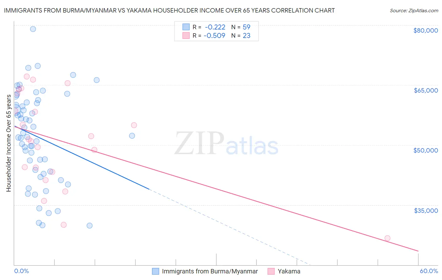 Immigrants from Burma/Myanmar vs Yakama Householder Income Over 65 years