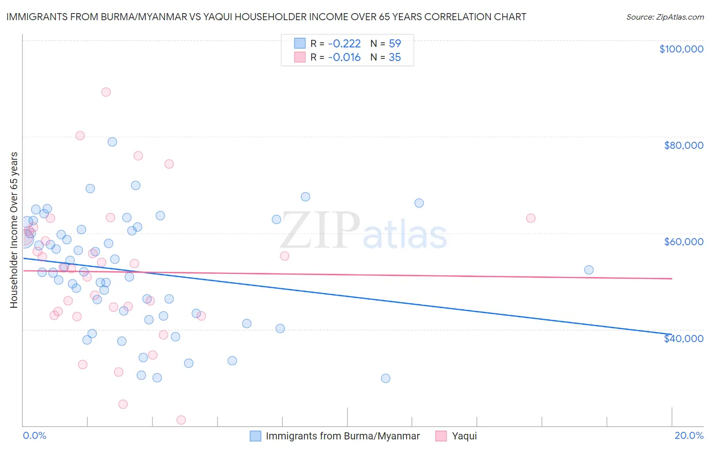 Immigrants from Burma/Myanmar vs Yaqui Householder Income Over 65 years