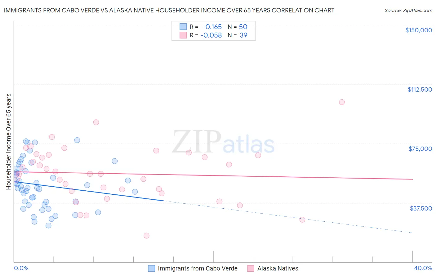 Immigrants from Cabo Verde vs Alaska Native Householder Income Over 65 years