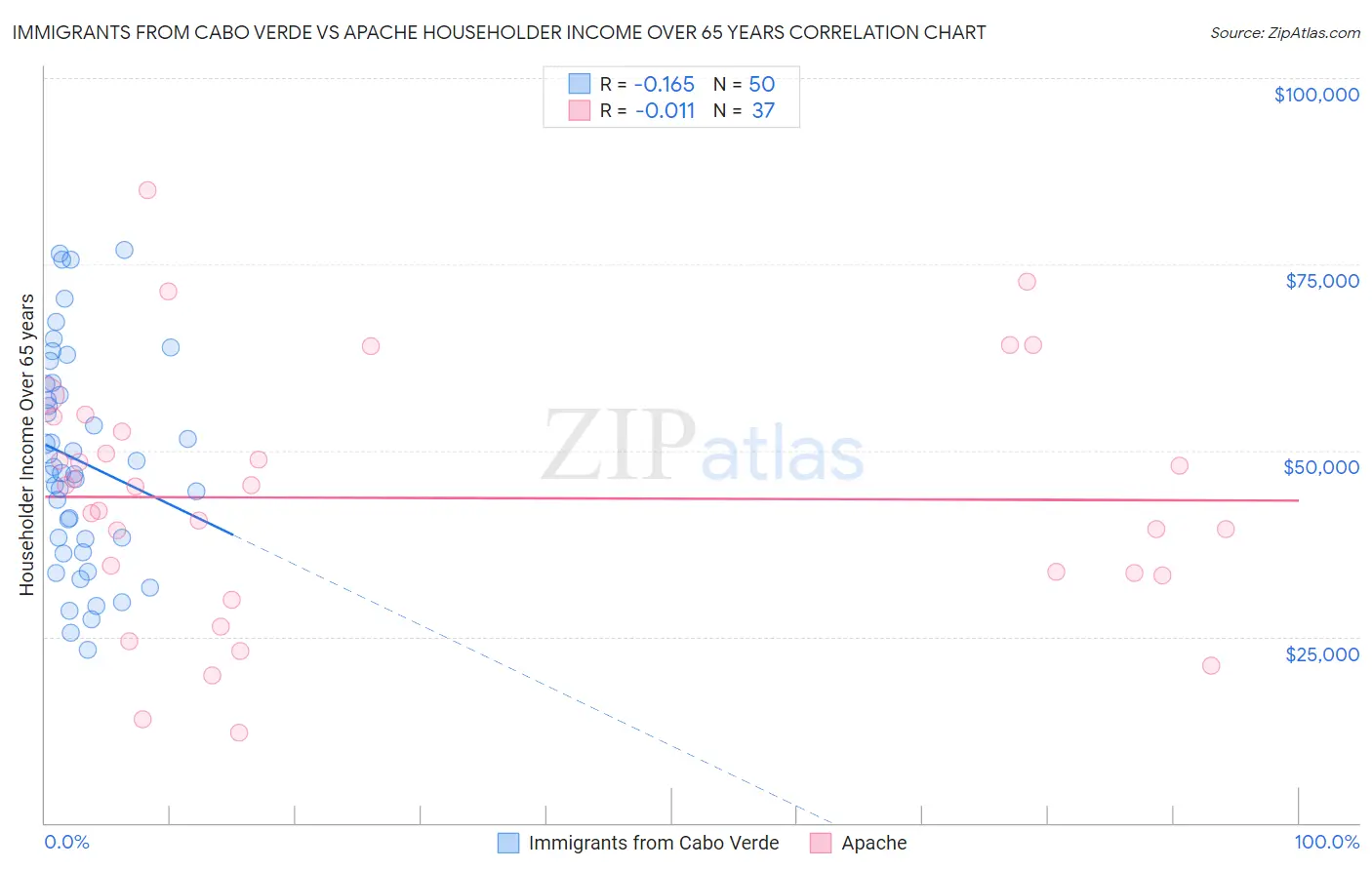 Immigrants from Cabo Verde vs Apache Householder Income Over 65 years