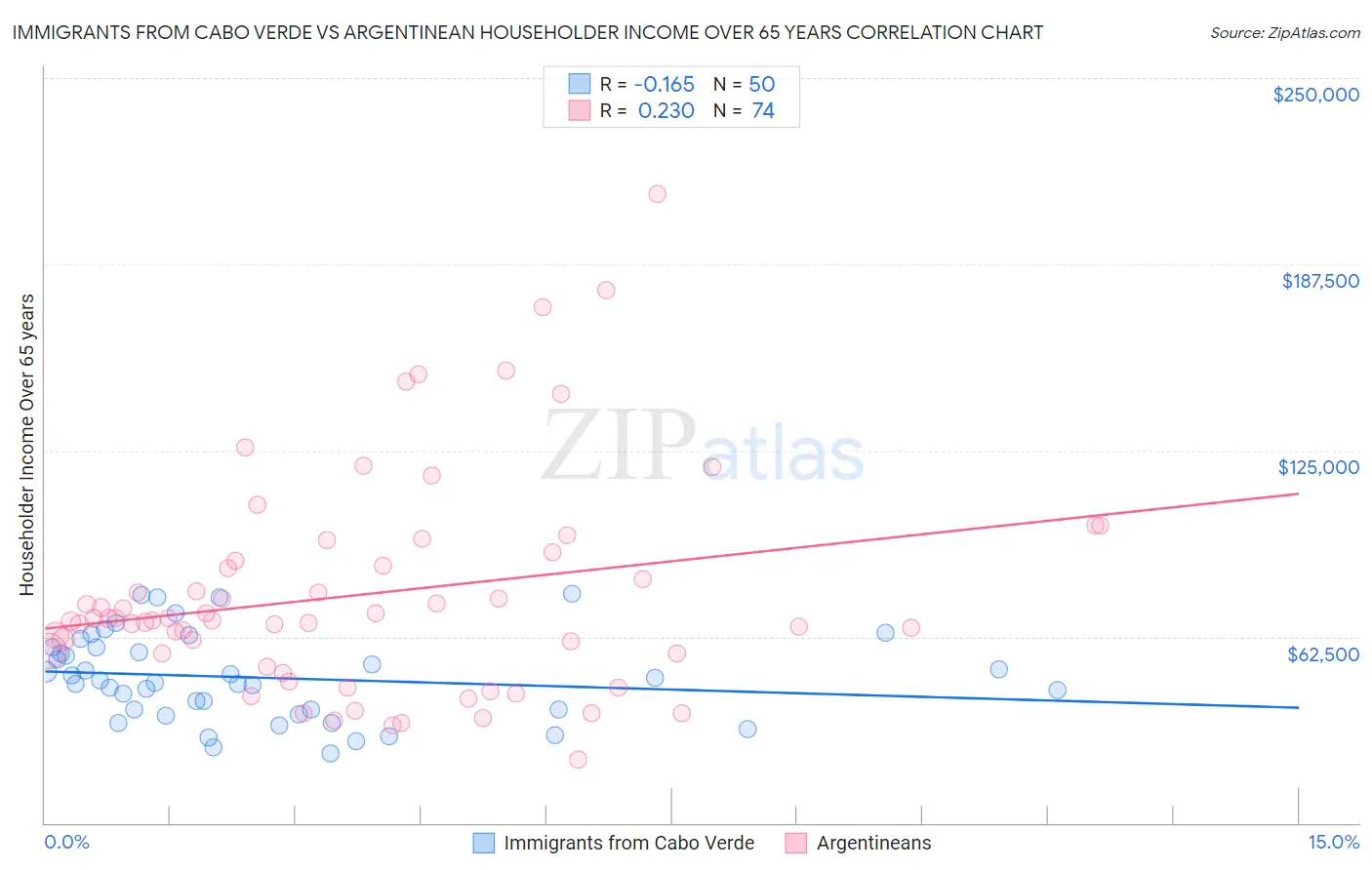 Immigrants from Cabo Verde vs Argentinean Householder Income Over 65 years