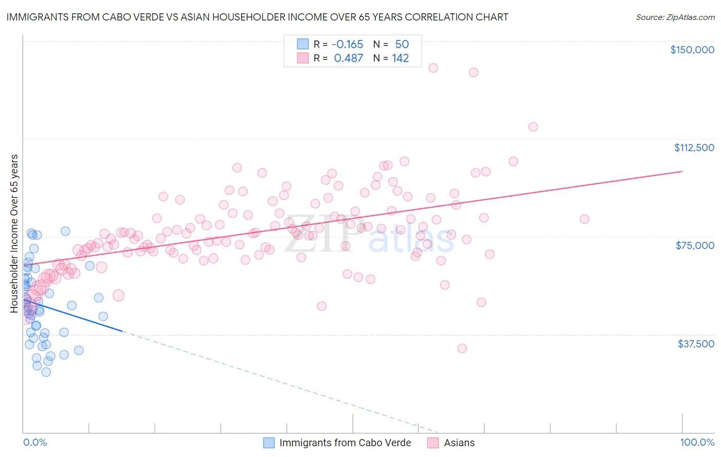 Immigrants from Cabo Verde vs Asian Householder Income Over 65 years