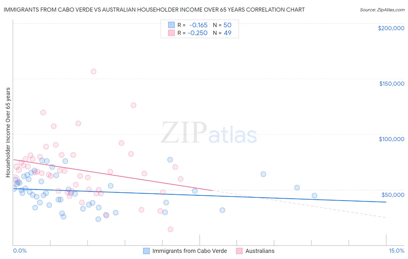 Immigrants from Cabo Verde vs Australian Householder Income Over 65 years