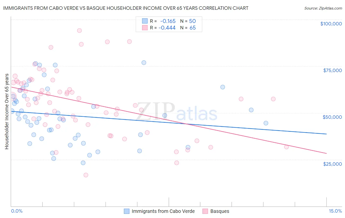 Immigrants from Cabo Verde vs Basque Householder Income Over 65 years