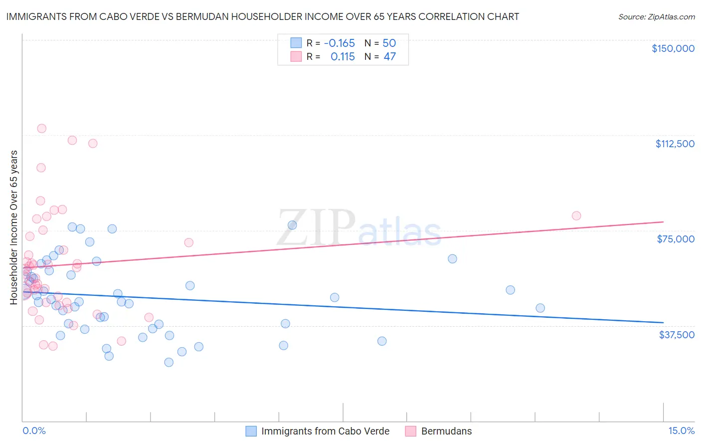 Immigrants from Cabo Verde vs Bermudan Householder Income Over 65 years