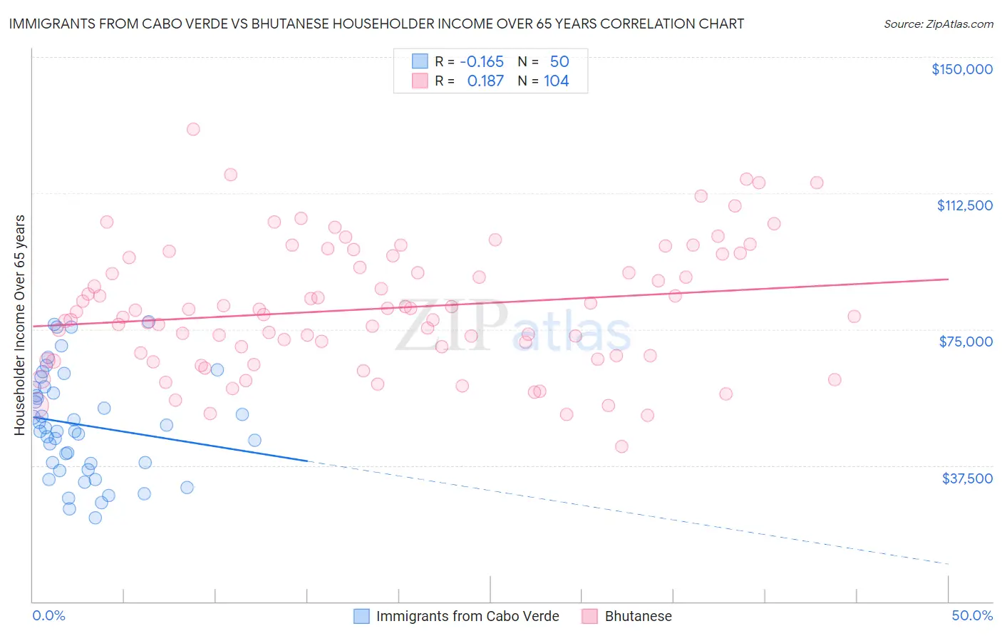Immigrants from Cabo Verde vs Bhutanese Householder Income Over 65 years