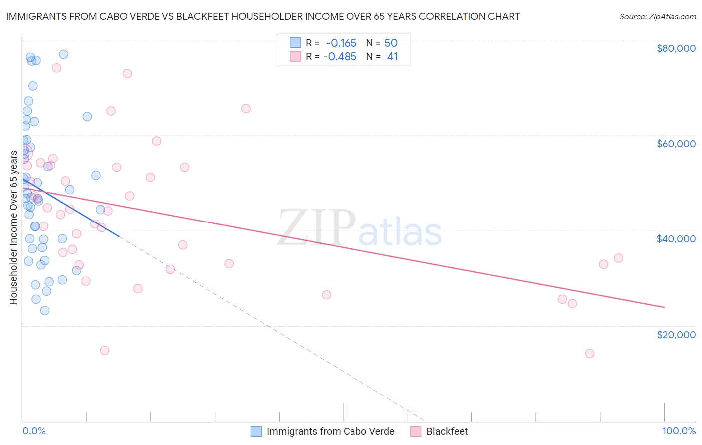 Immigrants from Cabo Verde vs Blackfeet Householder Income Over 65 years