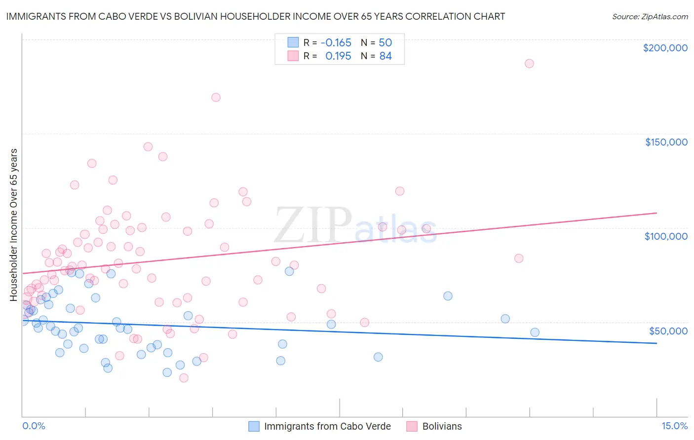 Immigrants from Cabo Verde vs Bolivian Householder Income Over 65 years