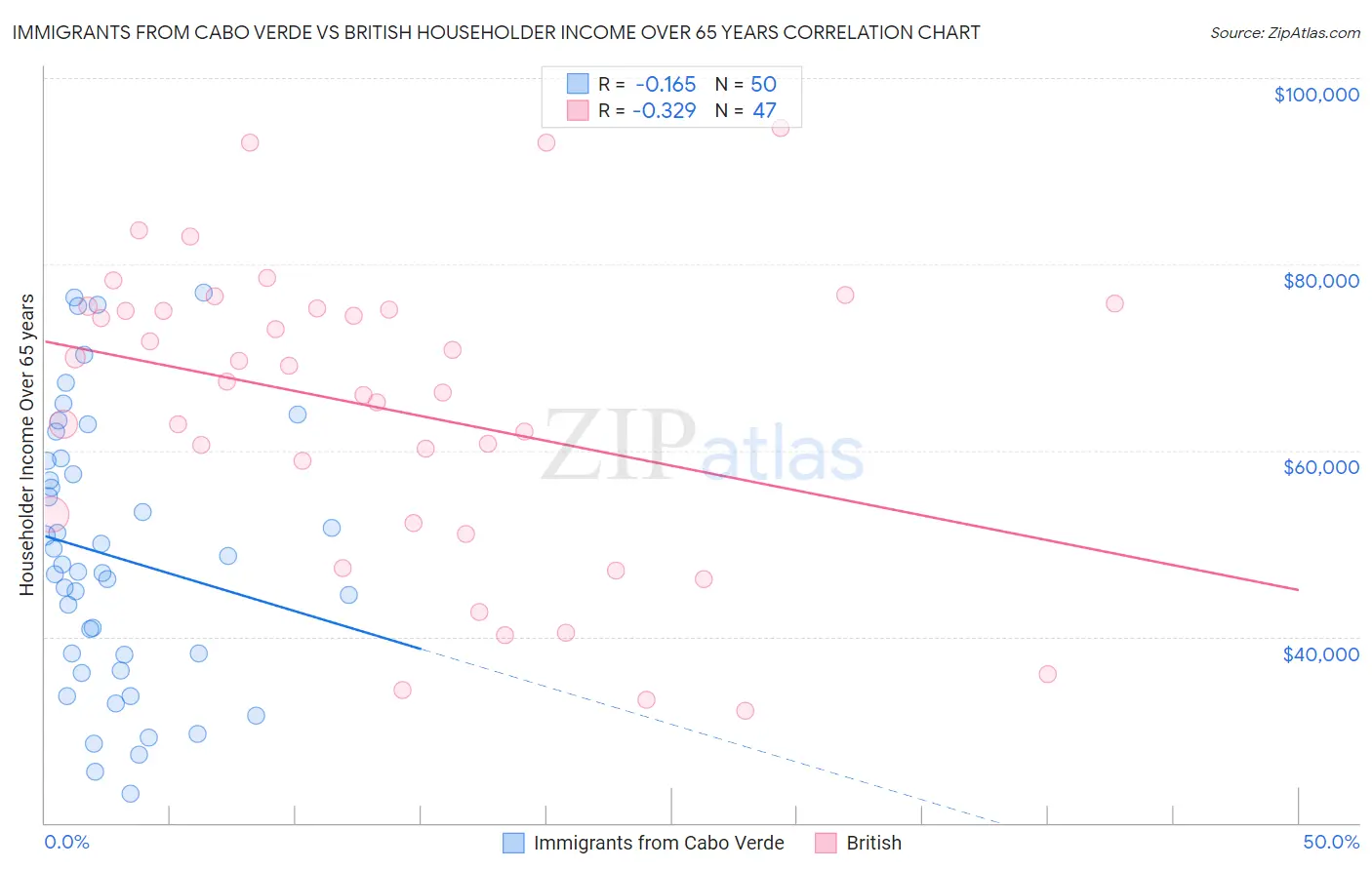 Immigrants from Cabo Verde vs British Householder Income Over 65 years
