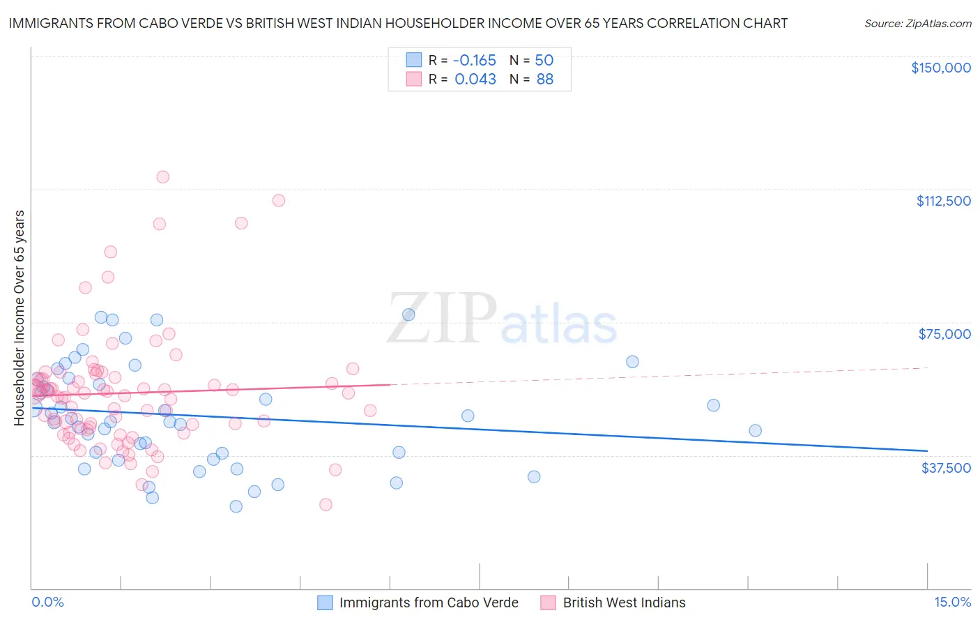 Immigrants from Cabo Verde vs British West Indian Householder Income Over 65 years