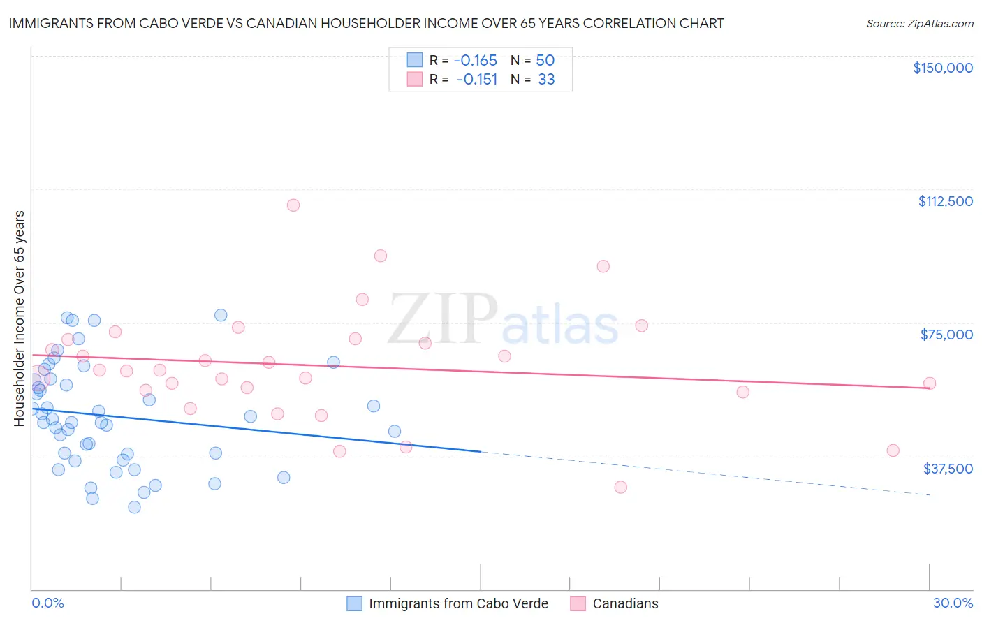 Immigrants from Cabo Verde vs Canadian Householder Income Over 65 years