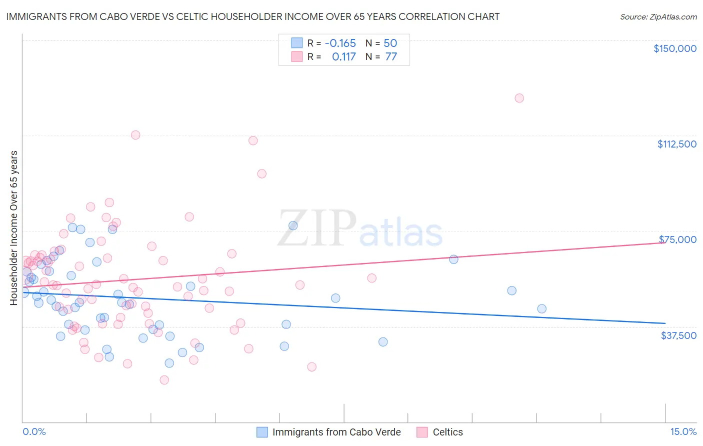 Immigrants from Cabo Verde vs Celtic Householder Income Over 65 years