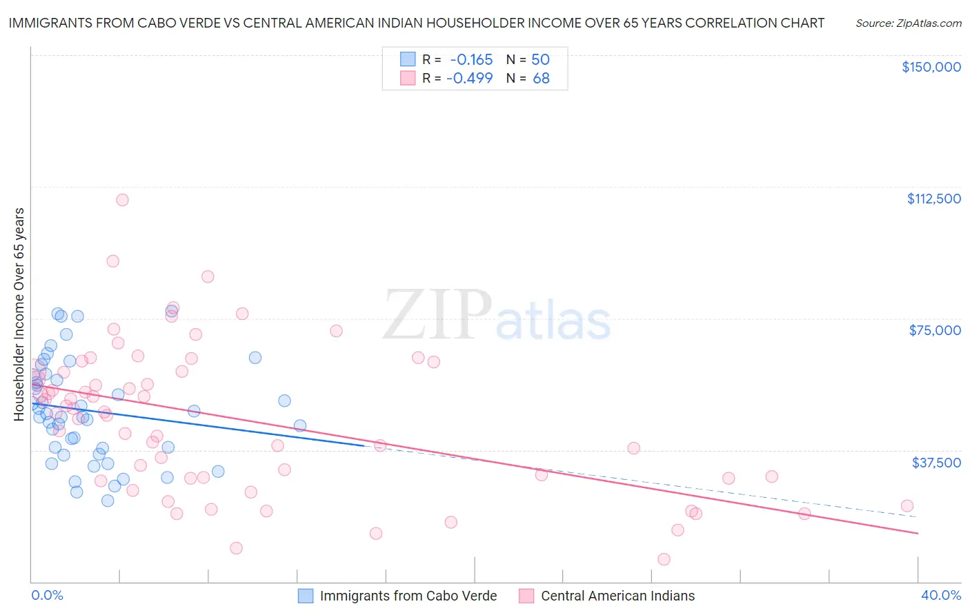 Immigrants from Cabo Verde vs Central American Indian Householder Income Over 65 years