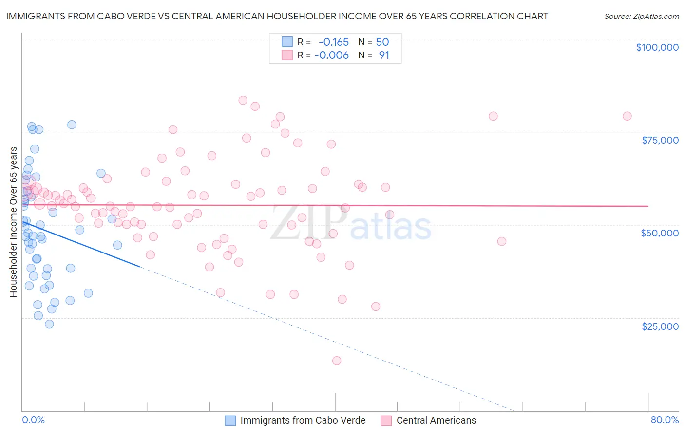 Immigrants from Cabo Verde vs Central American Householder Income Over 65 years