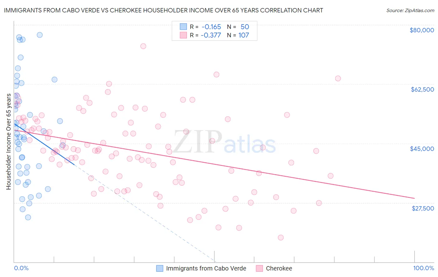 Immigrants from Cabo Verde vs Cherokee Householder Income Over 65 years