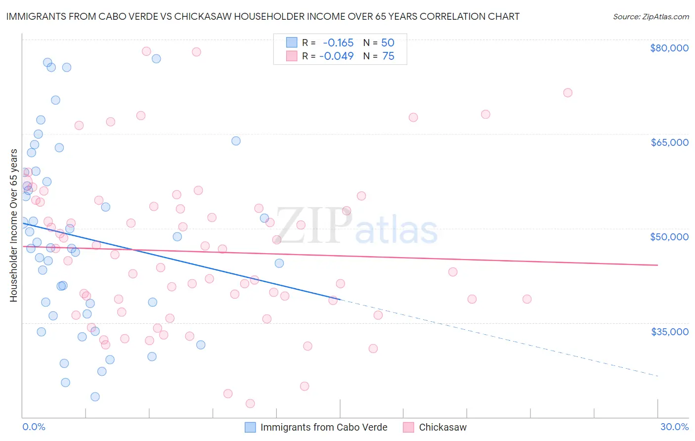 Immigrants from Cabo Verde vs Chickasaw Householder Income Over 65 years