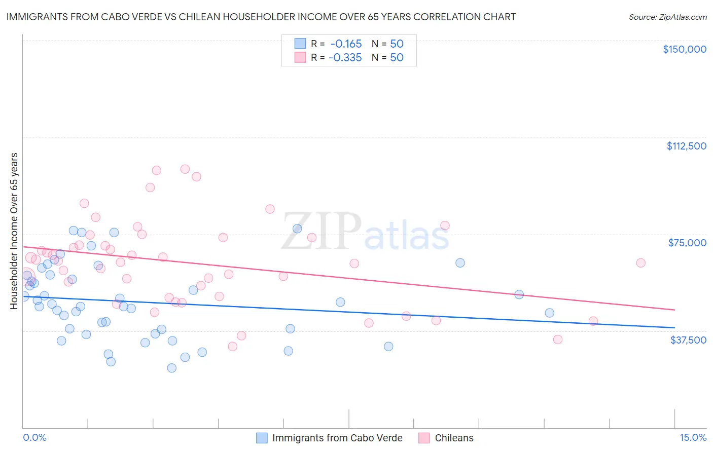 Immigrants from Cabo Verde vs Chilean Householder Income Over 65 years