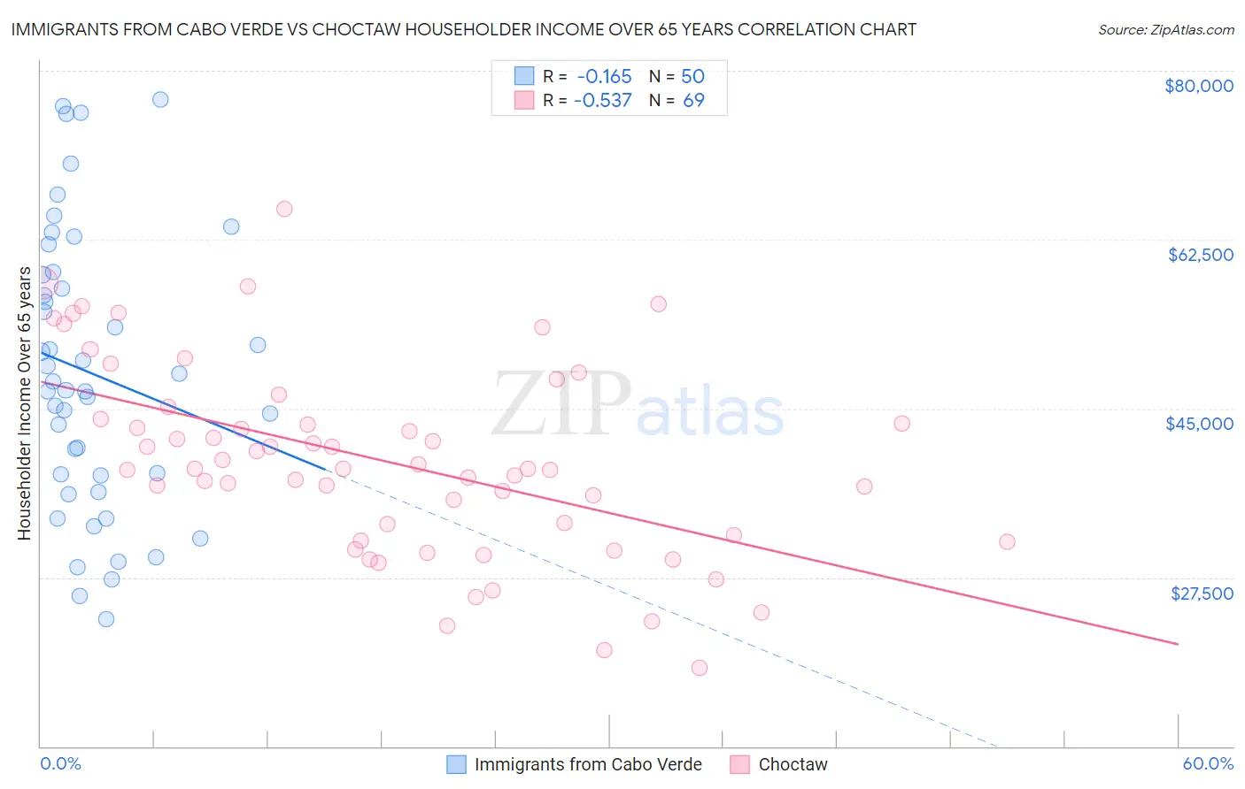 Immigrants from Cabo Verde vs Choctaw Householder Income Over 65 years
