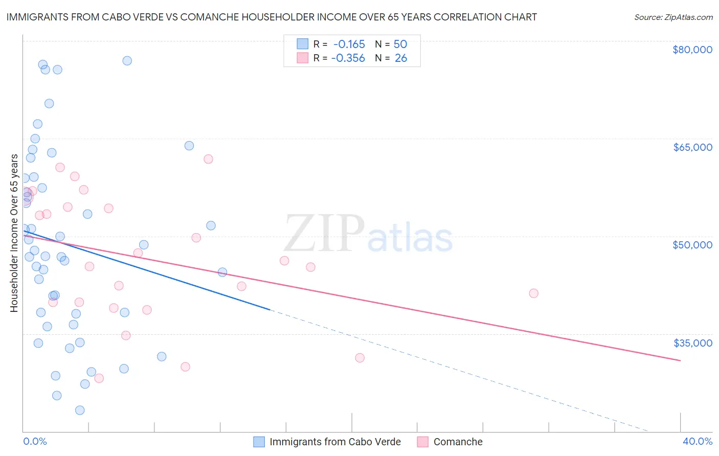 Immigrants from Cabo Verde vs Comanche Householder Income Over 65 years