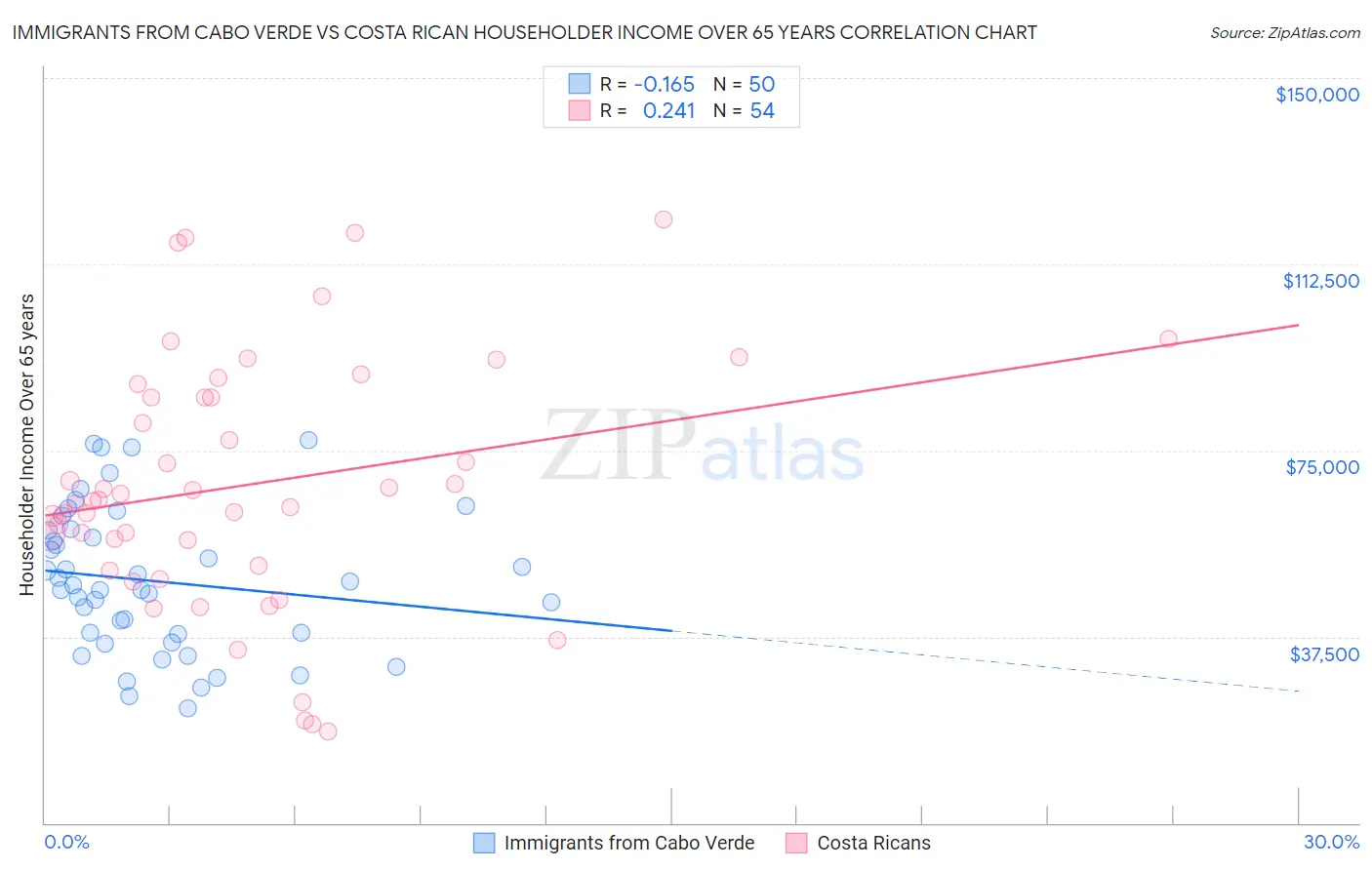 Immigrants from Cabo Verde vs Costa Rican Householder Income Over 65 years