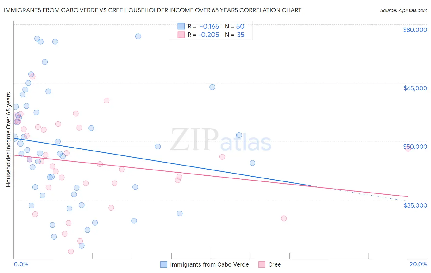 Immigrants from Cabo Verde vs Cree Householder Income Over 65 years
