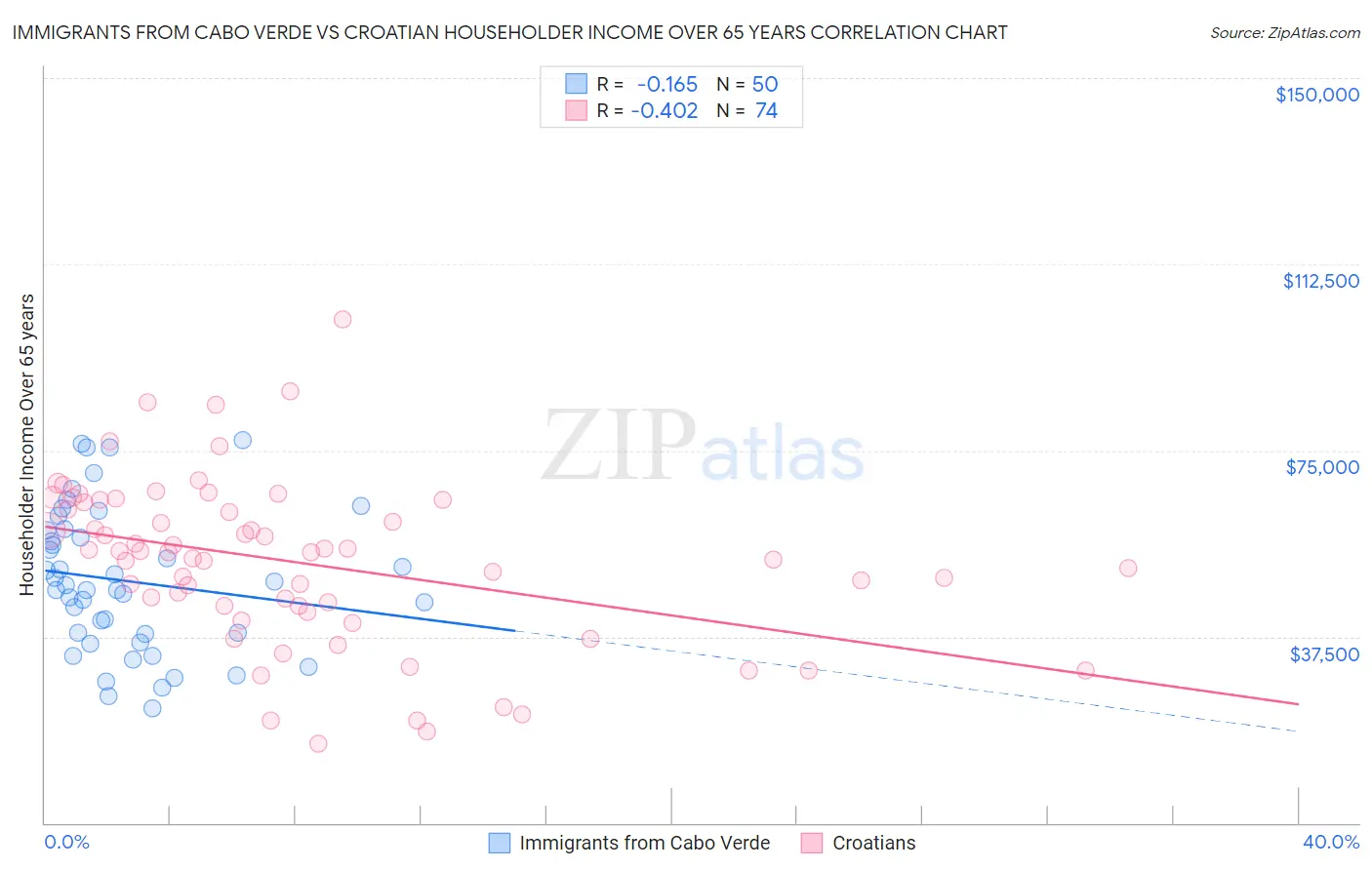 Immigrants from Cabo Verde vs Croatian Householder Income Over 65 years