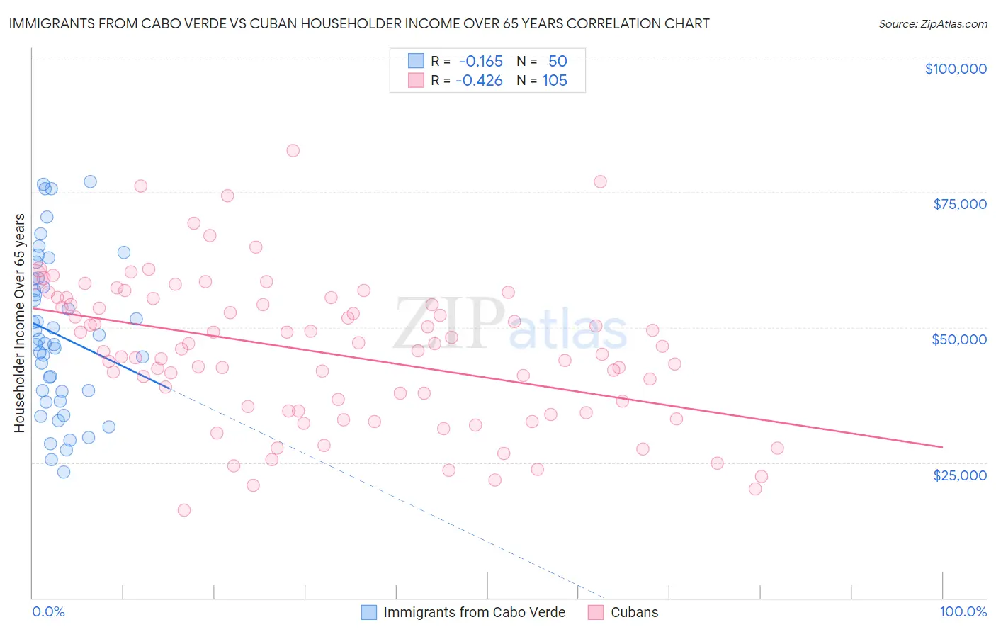 Immigrants from Cabo Verde vs Cuban Householder Income Over 65 years