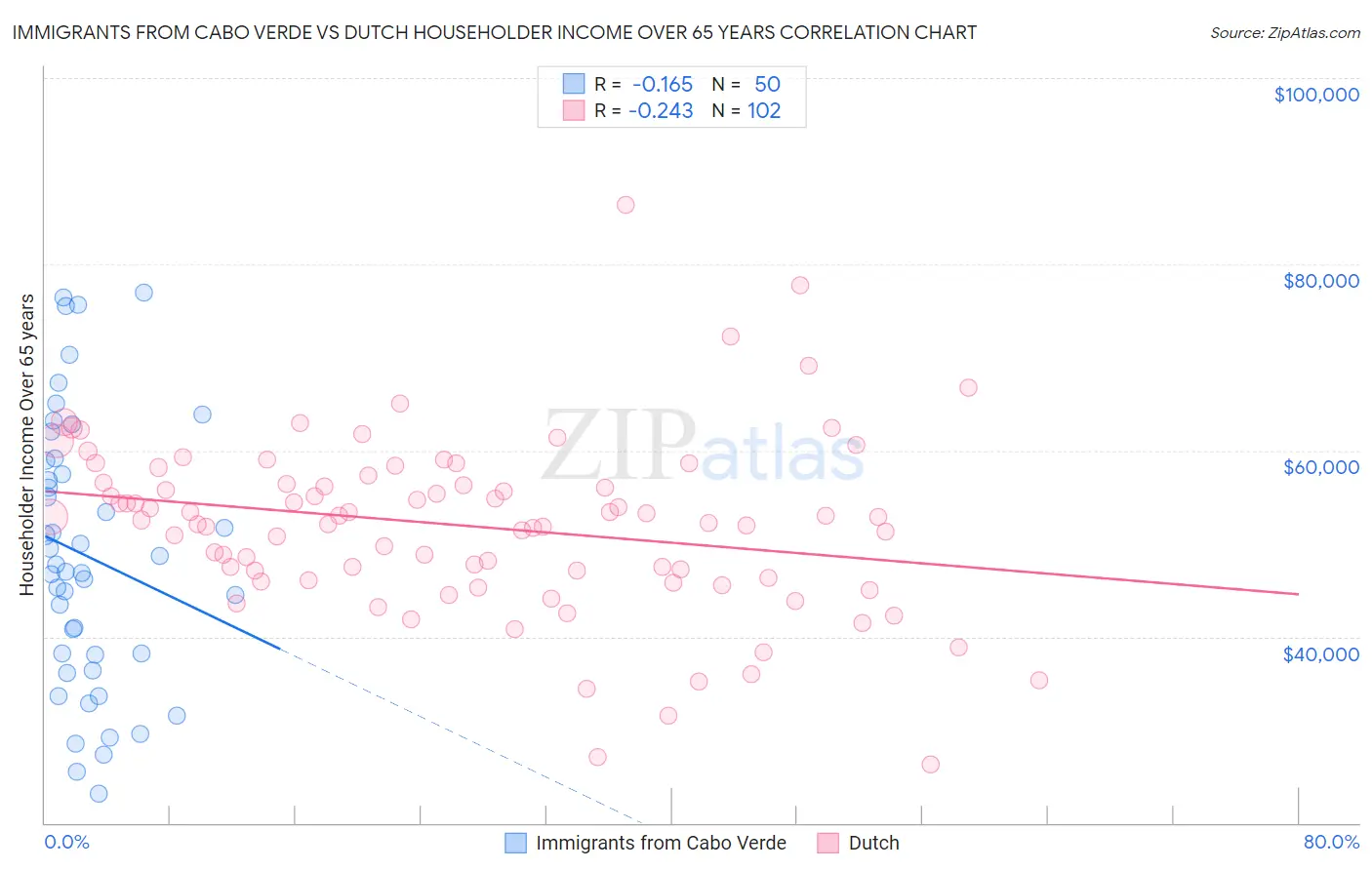 Immigrants from Cabo Verde vs Dutch Householder Income Over 65 years