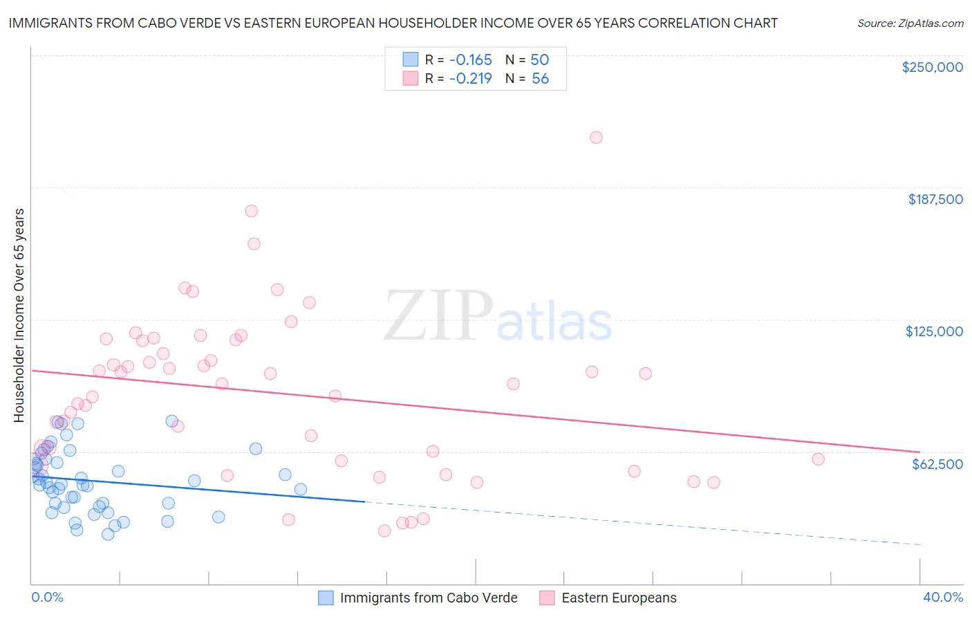 Immigrants from Cabo Verde vs Eastern European Householder Income Over 65 years