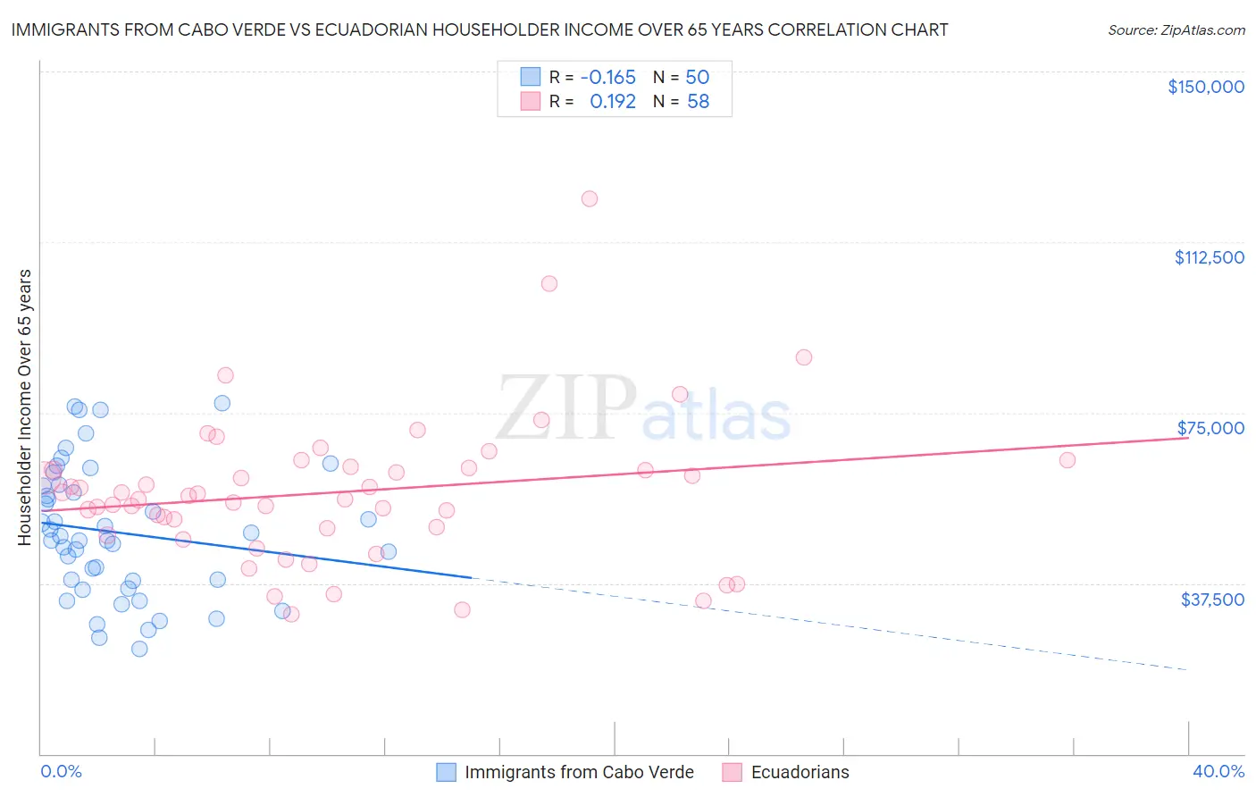 Immigrants from Cabo Verde vs Ecuadorian Householder Income Over 65 years