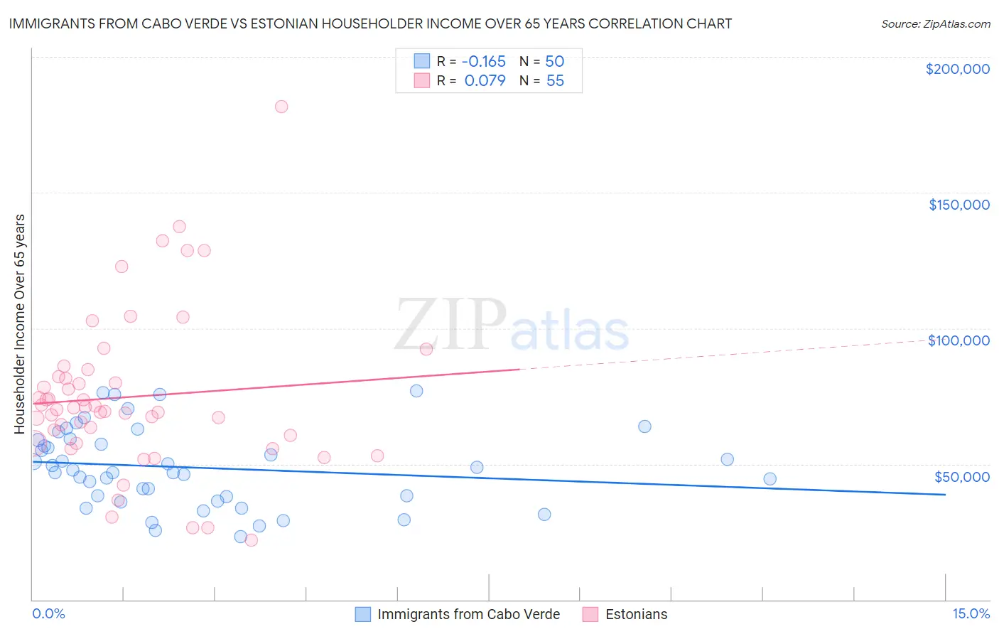 Immigrants from Cabo Verde vs Estonian Householder Income Over 65 years