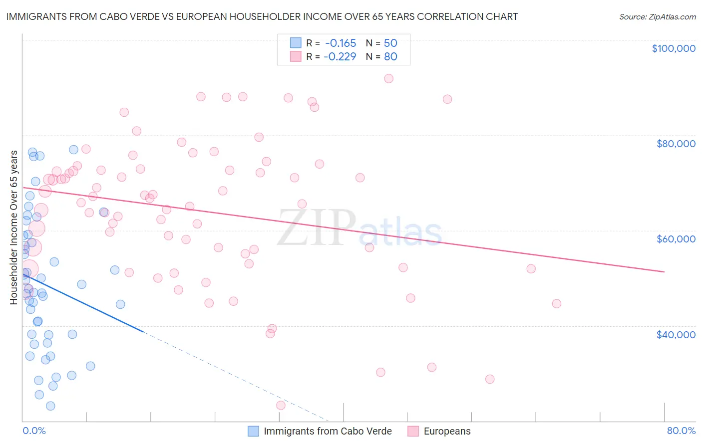 Immigrants from Cabo Verde vs European Householder Income Over 65 years