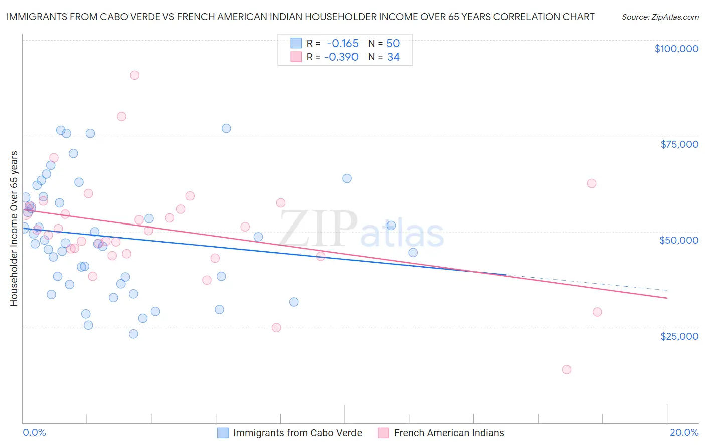 Immigrants from Cabo Verde vs French American Indian Householder Income Over 65 years