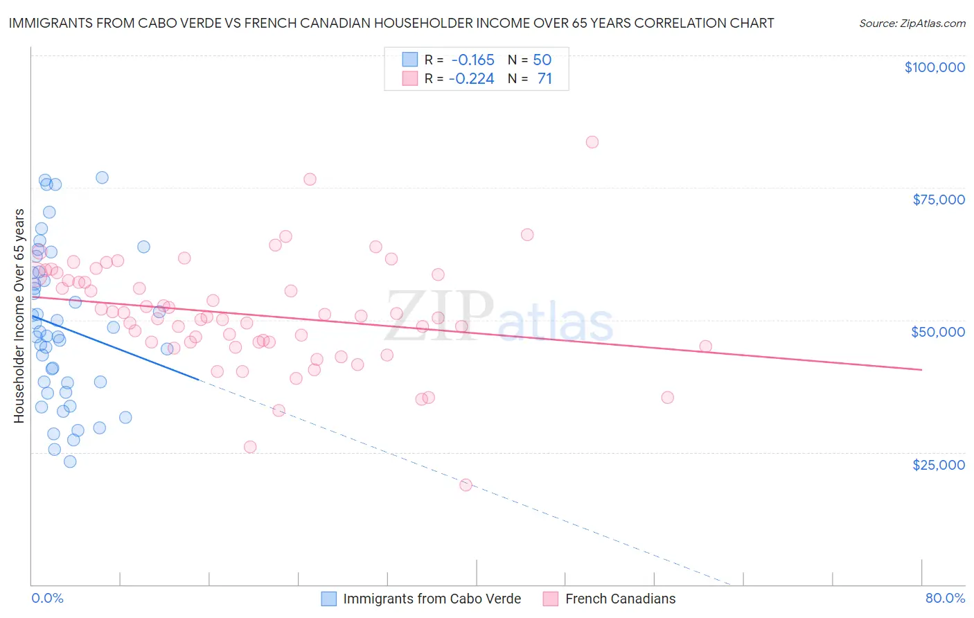 Immigrants from Cabo Verde vs French Canadian Householder Income Over 65 years