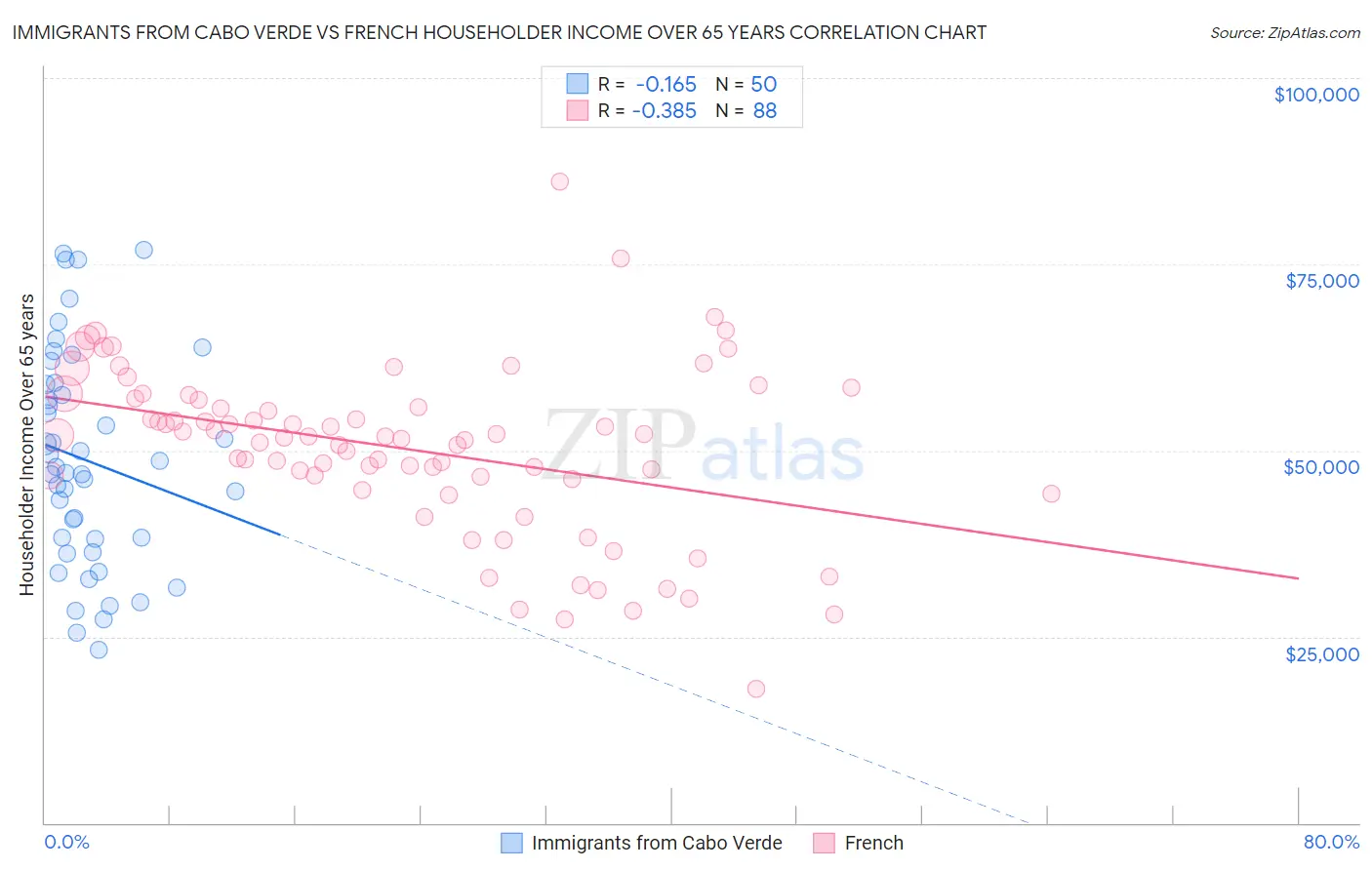 Immigrants from Cabo Verde vs French Householder Income Over 65 years