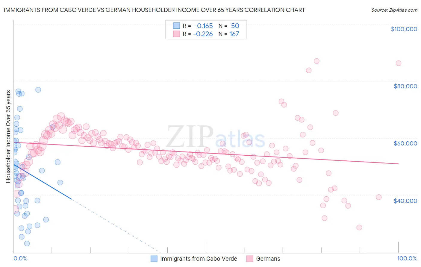 Immigrants from Cabo Verde vs German Householder Income Over 65 years