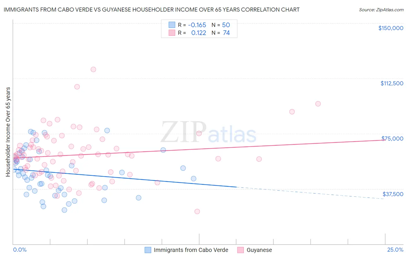 Immigrants from Cabo Verde vs Guyanese Householder Income Over 65 years