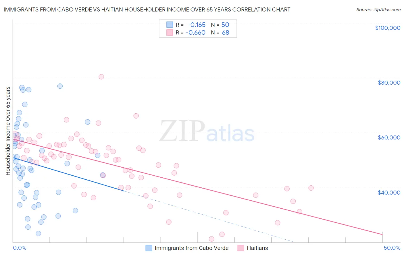 Immigrants from Cabo Verde vs Haitian Householder Income Over 65 years