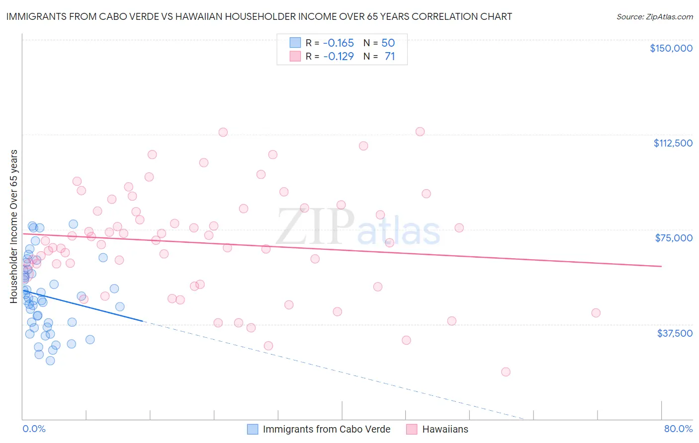 Immigrants from Cabo Verde vs Hawaiian Householder Income Over 65 years