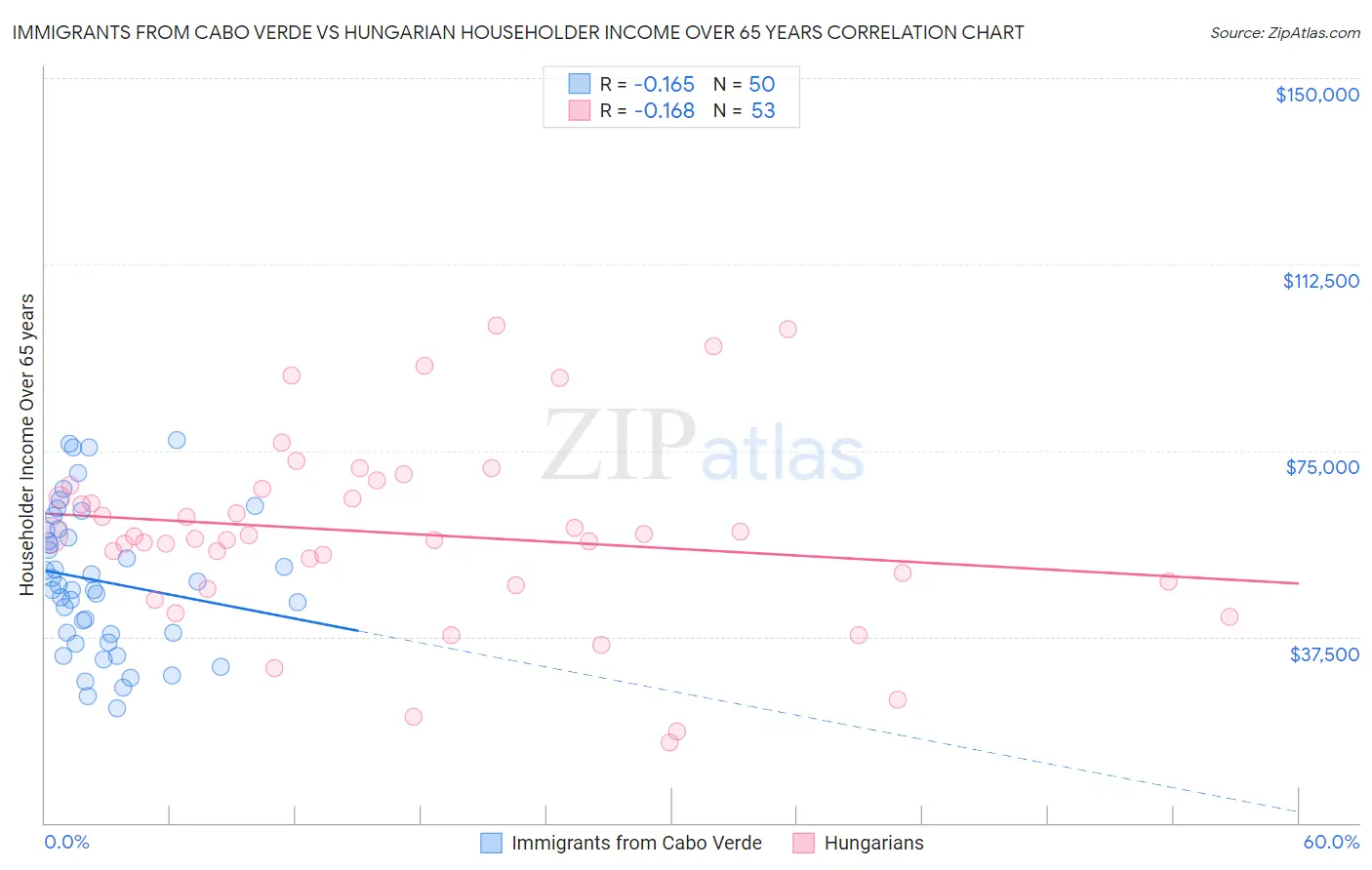 Immigrants from Cabo Verde vs Hungarian Householder Income Over 65 years