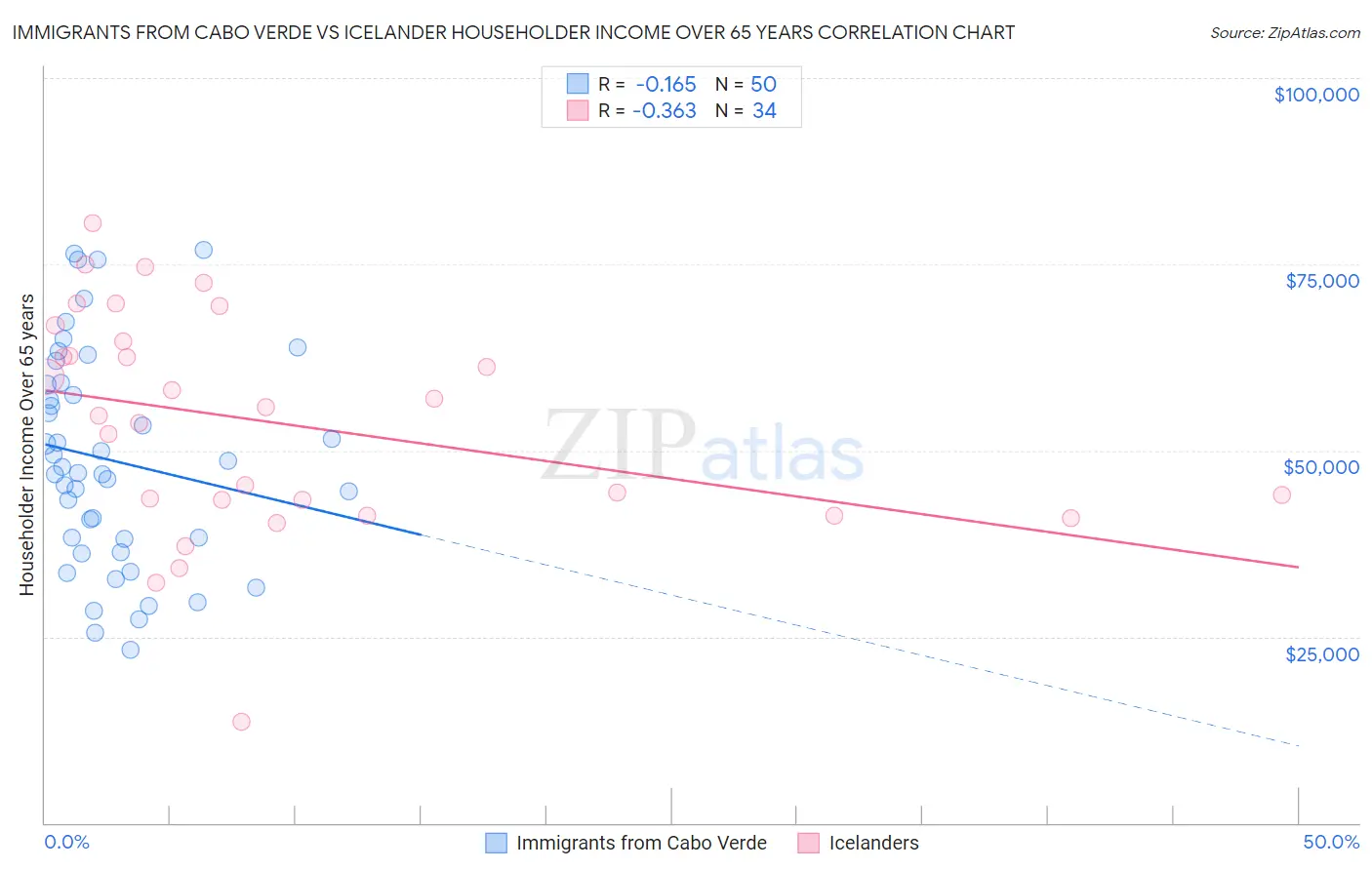 Immigrants from Cabo Verde vs Icelander Householder Income Over 65 years
