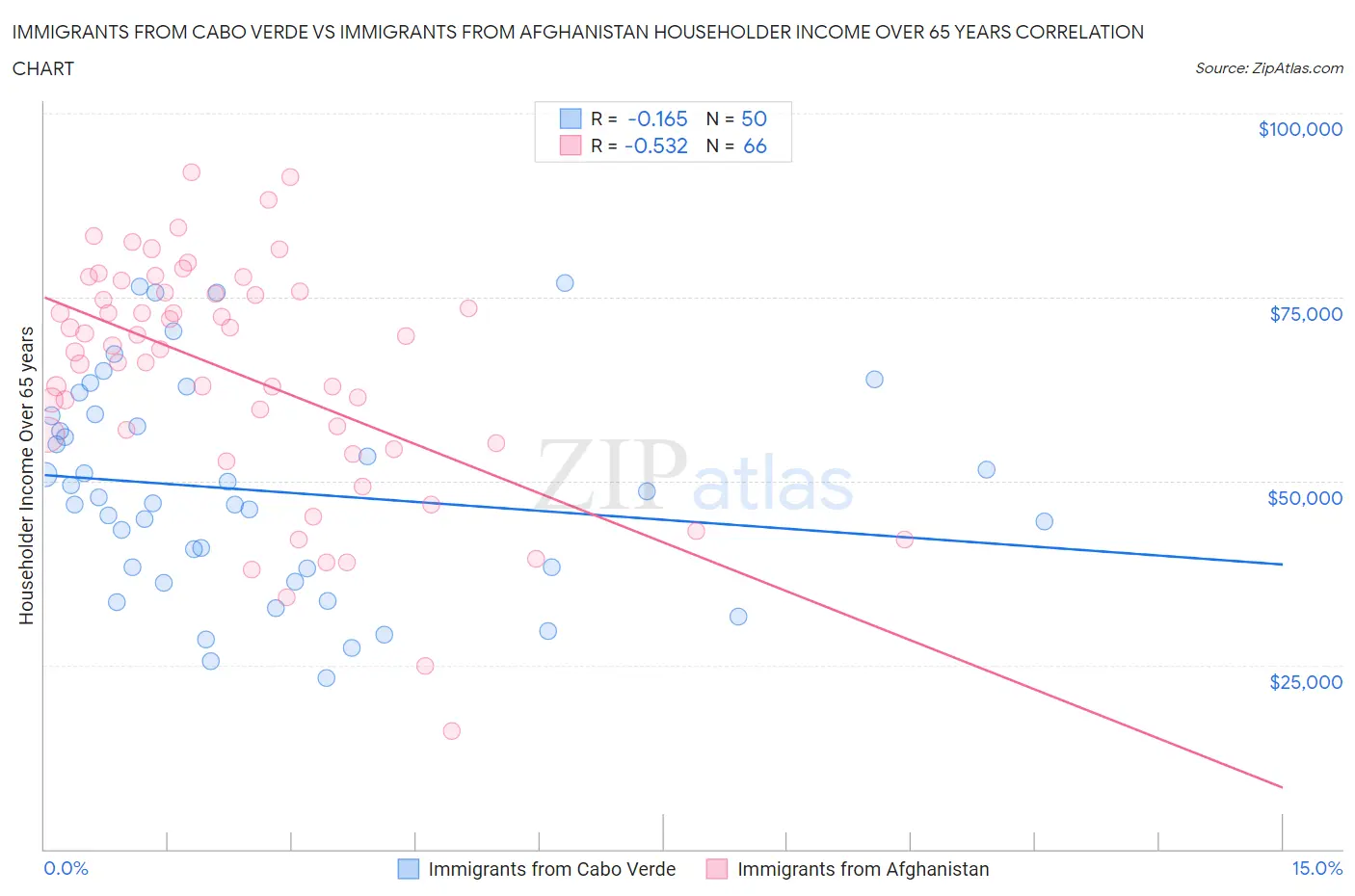 Immigrants from Cabo Verde vs Immigrants from Afghanistan Householder Income Over 65 years