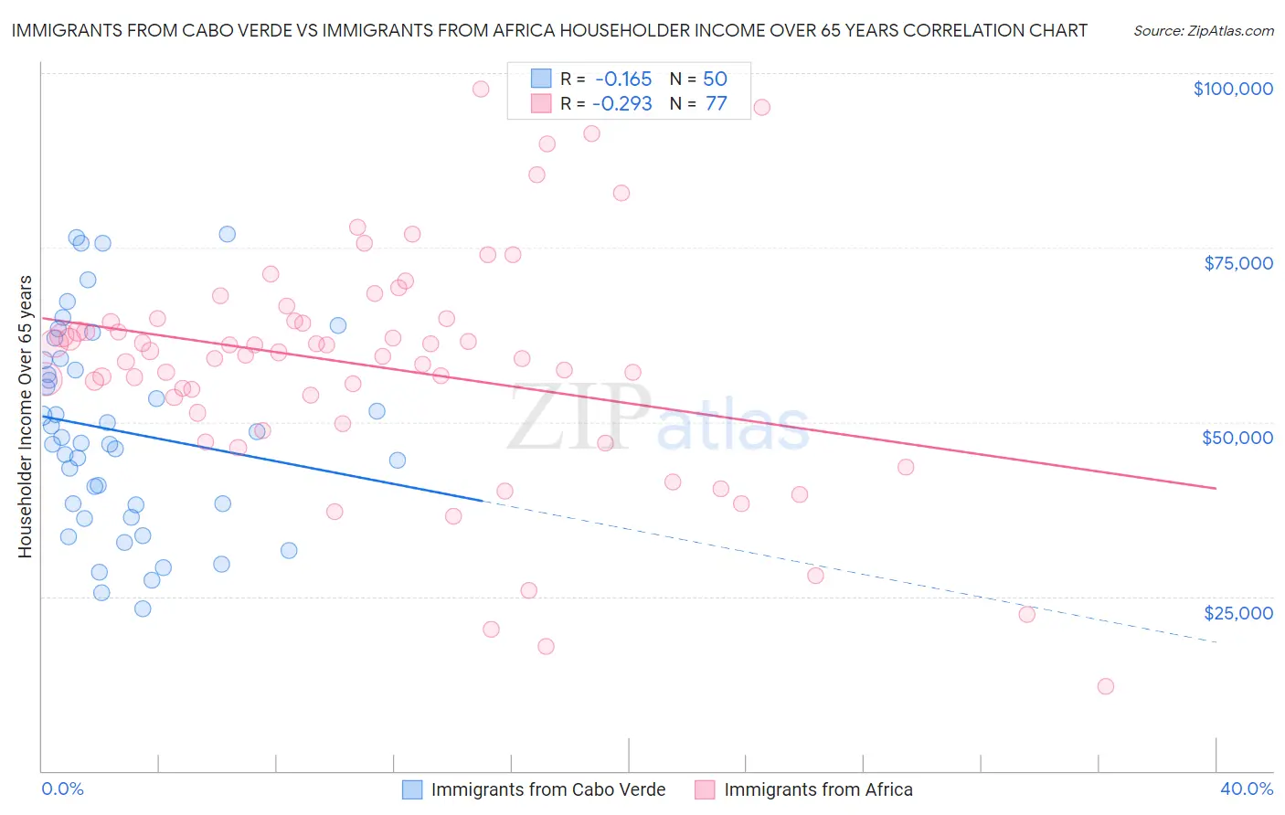Immigrants from Cabo Verde vs Immigrants from Africa Householder Income Over 65 years
