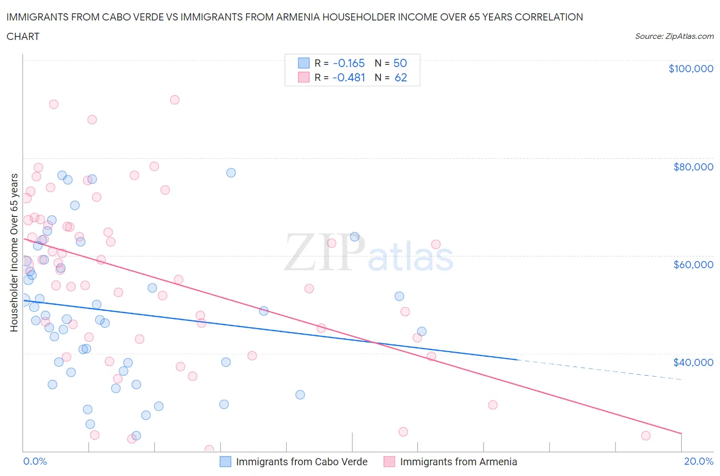 Immigrants from Cabo Verde vs Immigrants from Armenia Householder Income Over 65 years