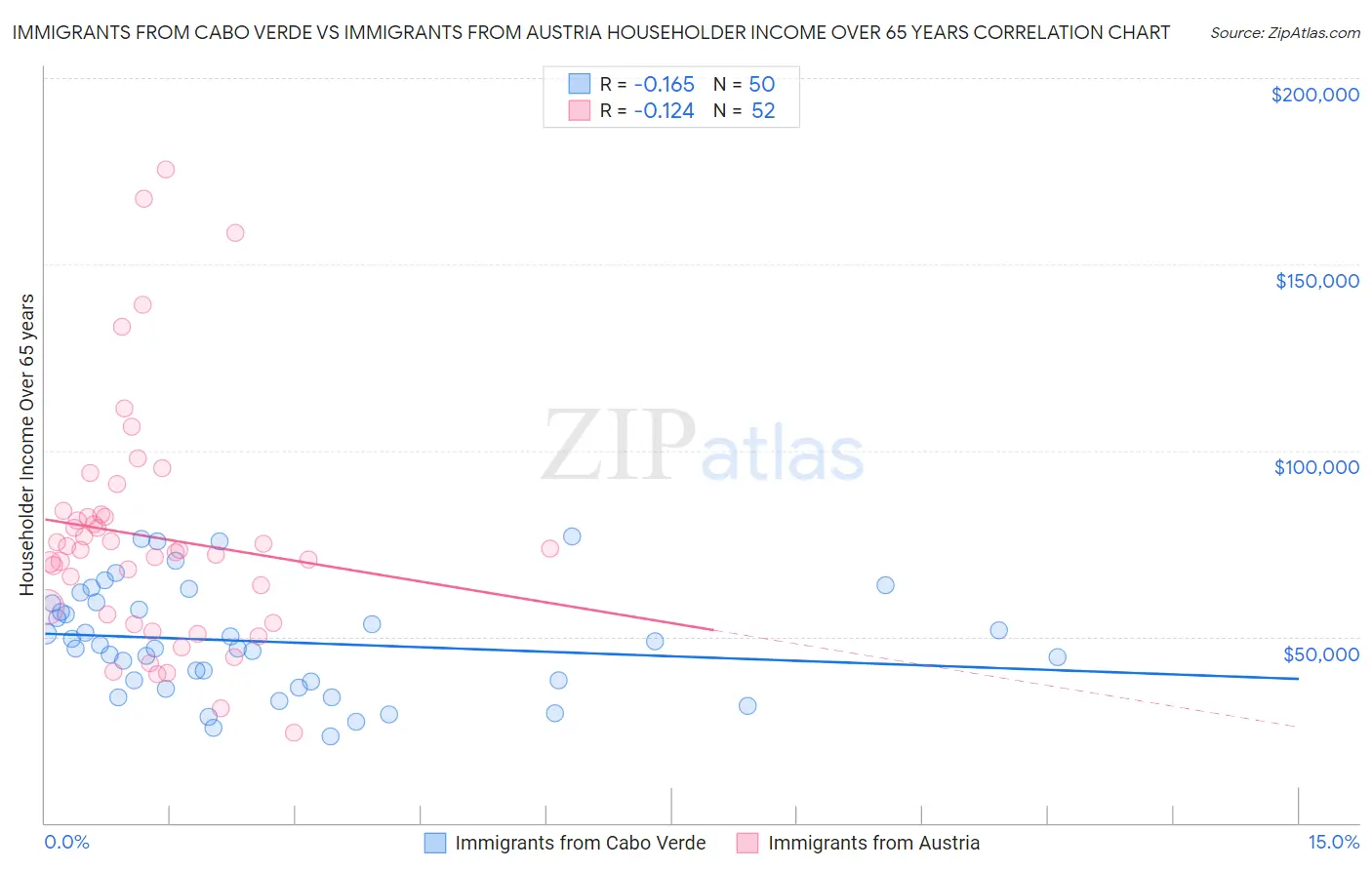 Immigrants from Cabo Verde vs Immigrants from Austria Householder Income Over 65 years