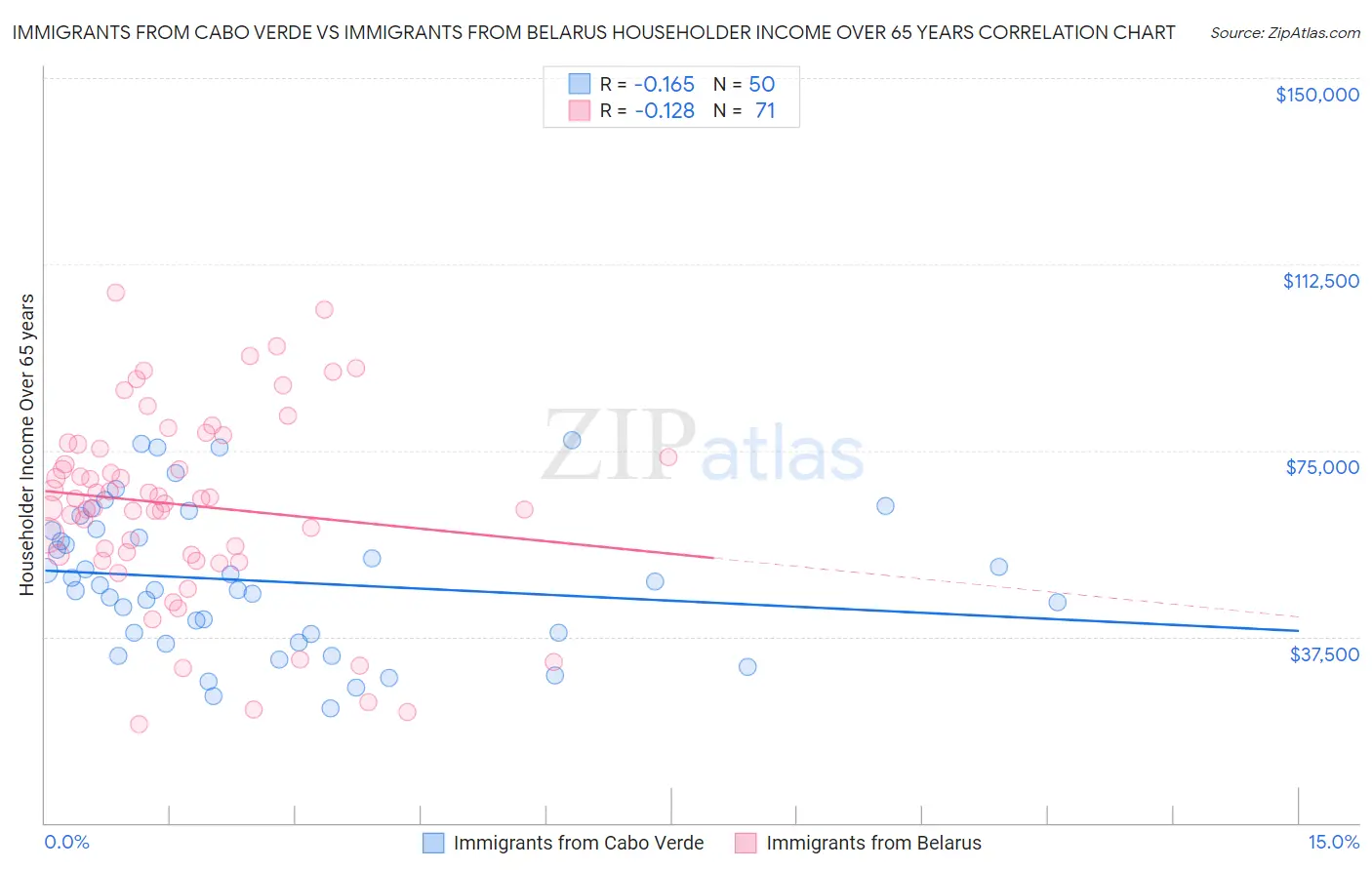 Immigrants from Cabo Verde vs Immigrants from Belarus Householder Income Over 65 years