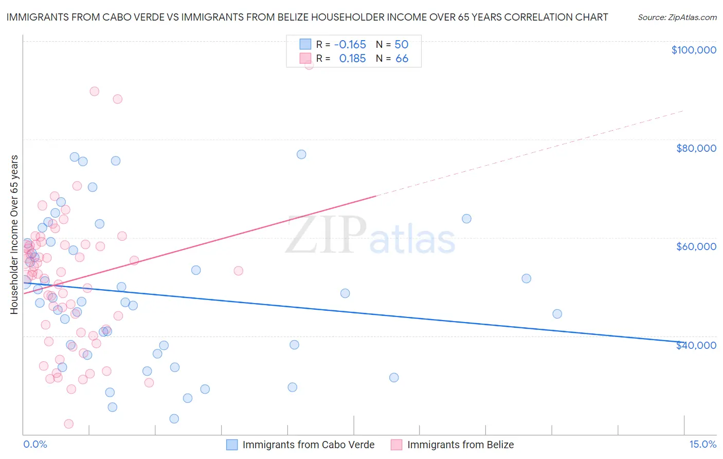 Immigrants from Cabo Verde vs Immigrants from Belize Householder Income Over 65 years