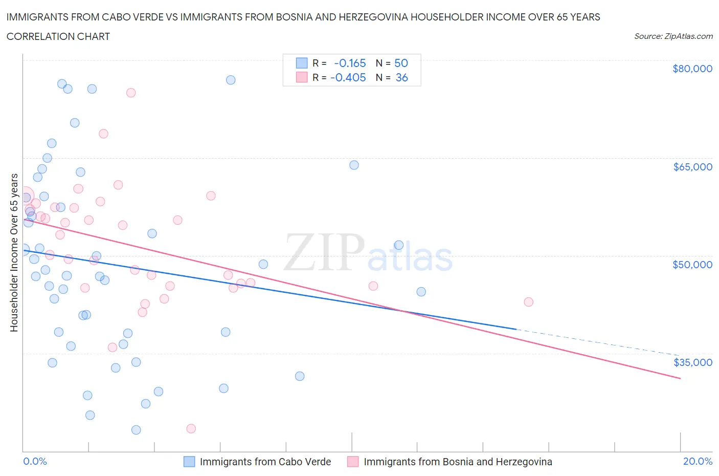 Immigrants from Cabo Verde vs Immigrants from Bosnia and Herzegovina Householder Income Over 65 years